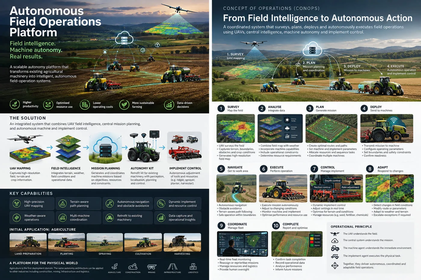 Concept of operations for the autonomous field operations platform, from UAV survey and mission planning through deployment, autonomous execution, implement control, adaptation, fleet coordination and reporting
