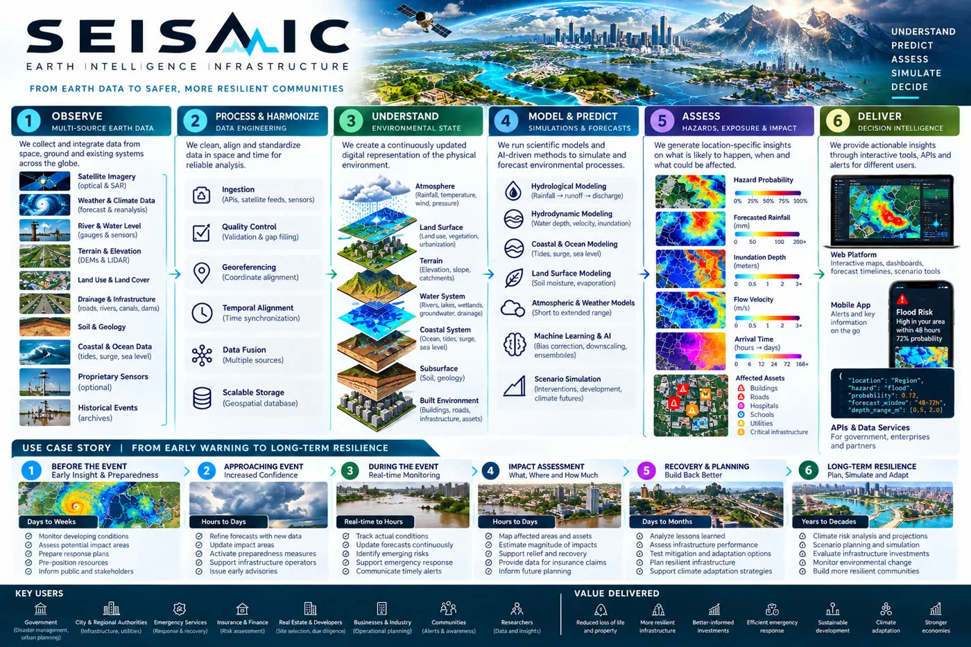 The Seismic system across six stages, from observing multi-source Earth data through processing, understanding the environmental state, modelling and prediction, hazard assessment, and delivery as decision intelligence